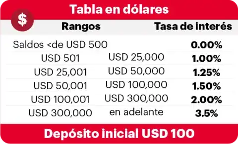 tasas alcanza dólares 2025