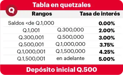 tasas interés alcanza quetzales 2025